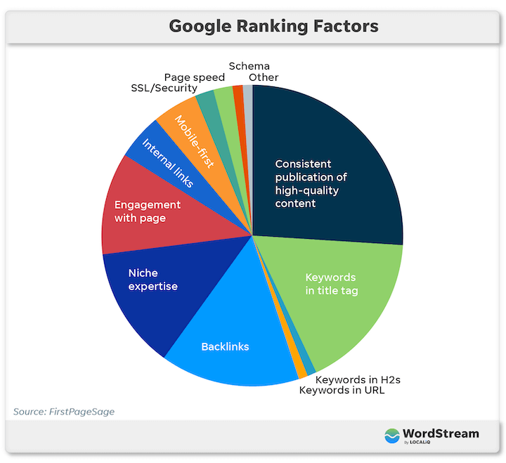 googleランキング要因